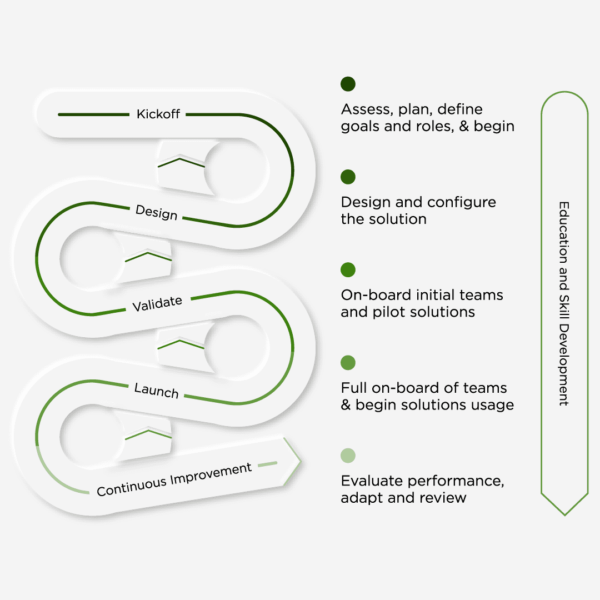 product cycle snake diagram